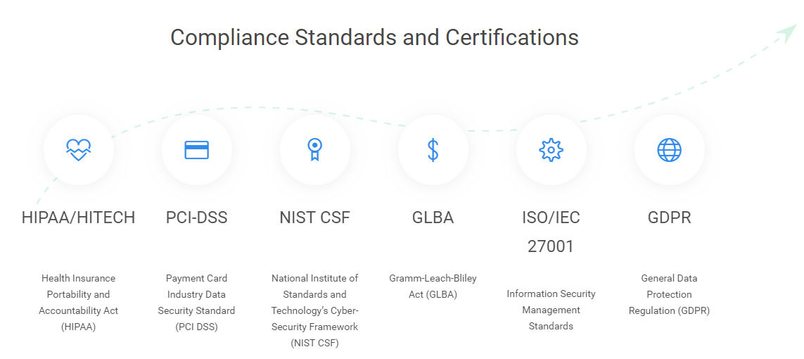 Compliance Standards and Certifications